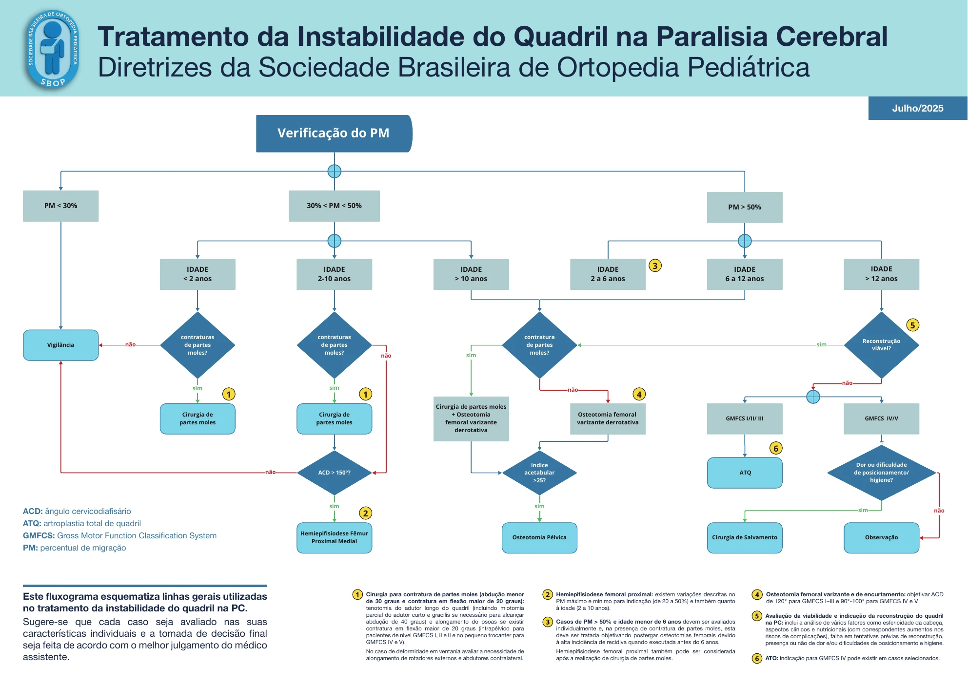 Capa de Tratamento da instabilidade do quadril na paralisia cerebral