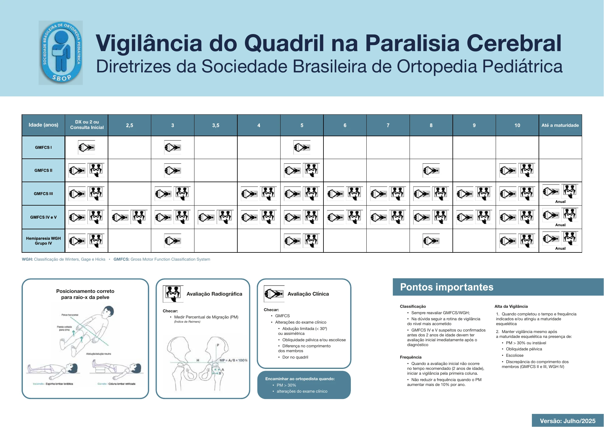 Capa de Vigilância do quadril na paralisia cerebral